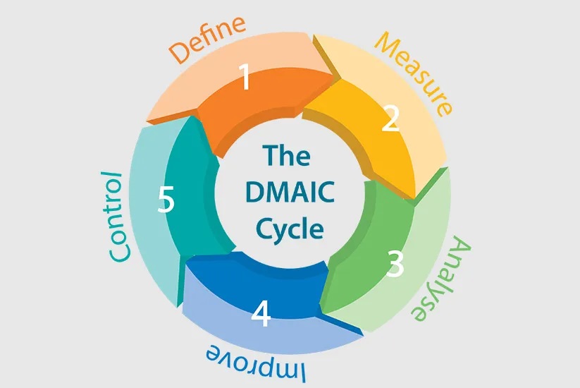 DMAIC-Lean Six Sigma Curriculum Huntsville